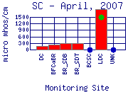 SC Plot