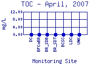 TOC Plot