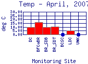 Temp Plot