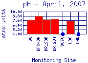 pH Plot