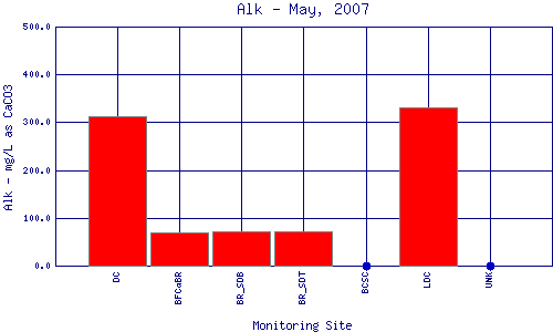 Alk Plot