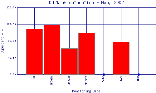 DOpercent Plot