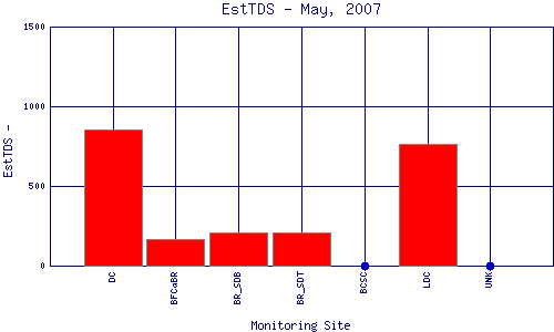 EstTDS Plot
