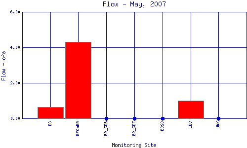 Flow Plot