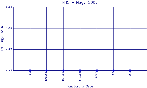 NH3 Plot