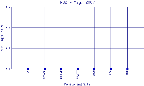 NO2 Plot
