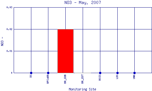 NO3 Plot