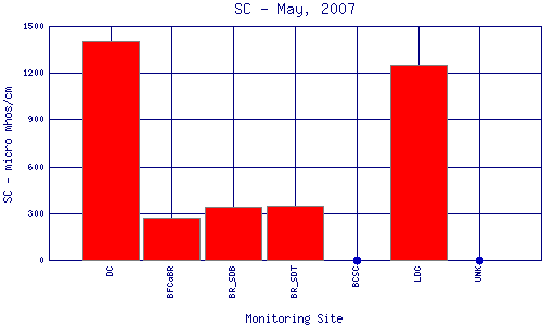 SC Plot