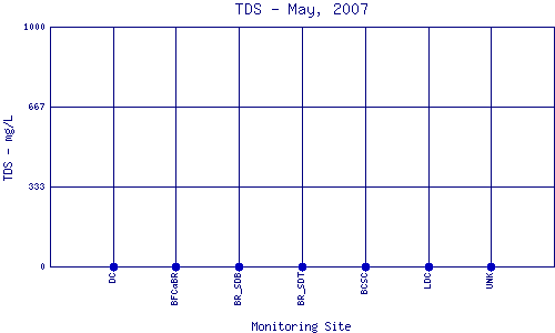 TDS Plot
