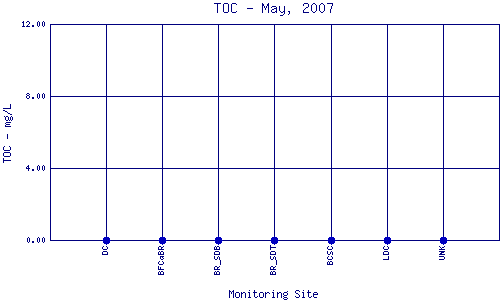 TOC Plot