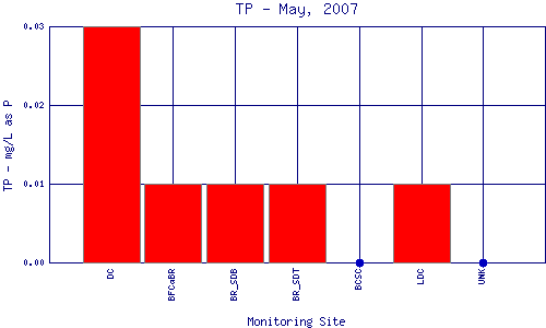 TP Plot