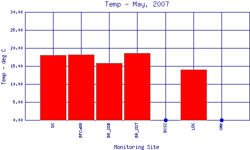 Temp Plot