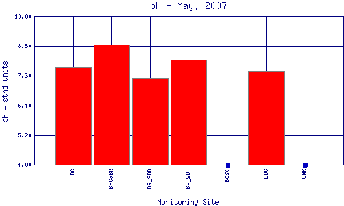 pH Plot