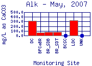 Alk Plot