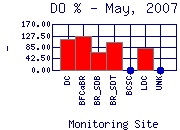 DOpercent Plot