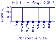 FColi Plot