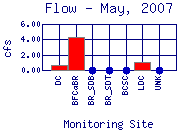 Flow Plot