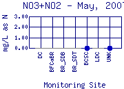 NO3+NO2 Plot