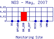 NO3 Plot