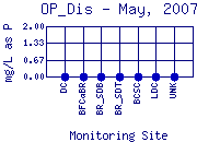 OP_Dis Plot