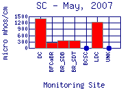 SC Plot