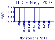 TOC Plot