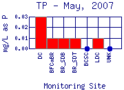 TP Plot