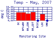 Temp Plot