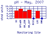 pH Plot