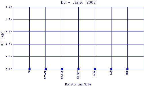 DO Plot