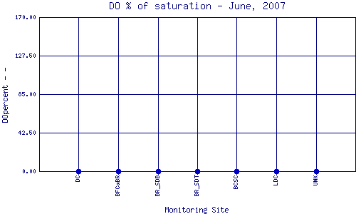 DOpercent Plot