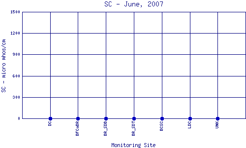SC Plot