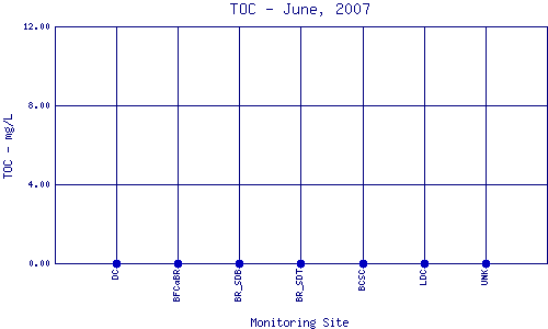 TOC Plot