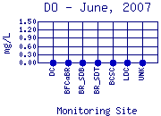 DO Plot