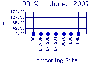 DOpercent Plot
