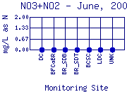 NO3+NO2 Plot
