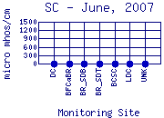 SC Plot