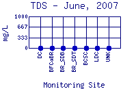 TDS Plot