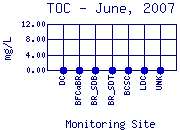 TOC Plot