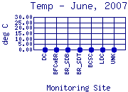 Temp Plot