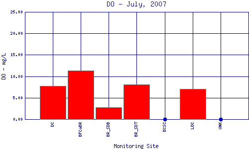DO Plot