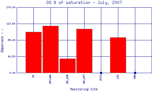 DOpercent Plot