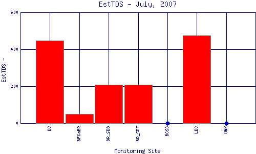EstTDS Plot