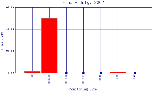 Flow Plot