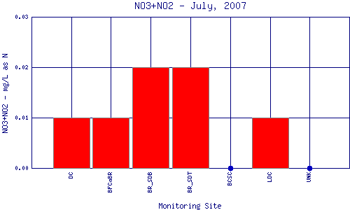 NO3+NO2 Plot