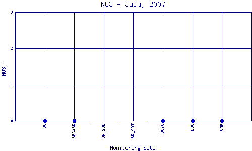 NO3 Plot