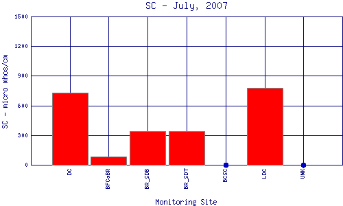 SC Plot