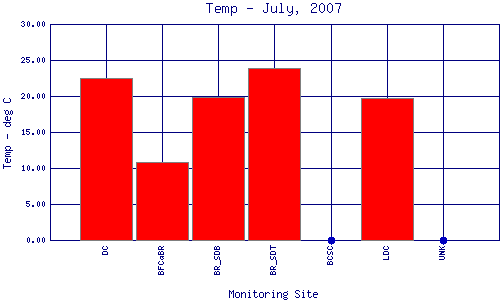 Temp Plot