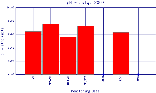 pH Plot