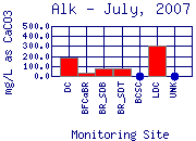 Alk Plot